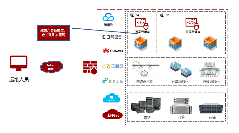 从医院800万损失看运维安全 堡垒机为何成为关键防线