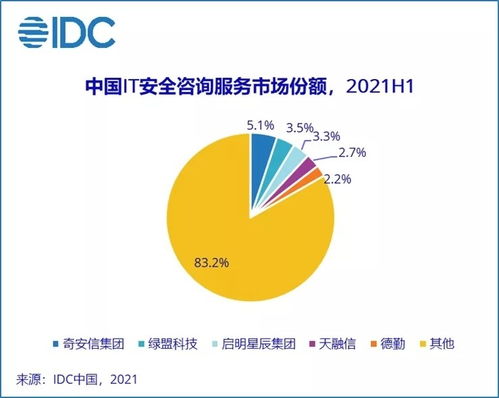 IDC报告显示 2021上半年中国网络安全服务市场规模实现翻倍增长，互联网安全服务需求激增